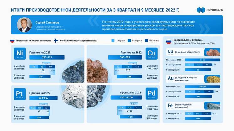 «Норникель» нарастил выпуск меди, никеля, платины и палладия