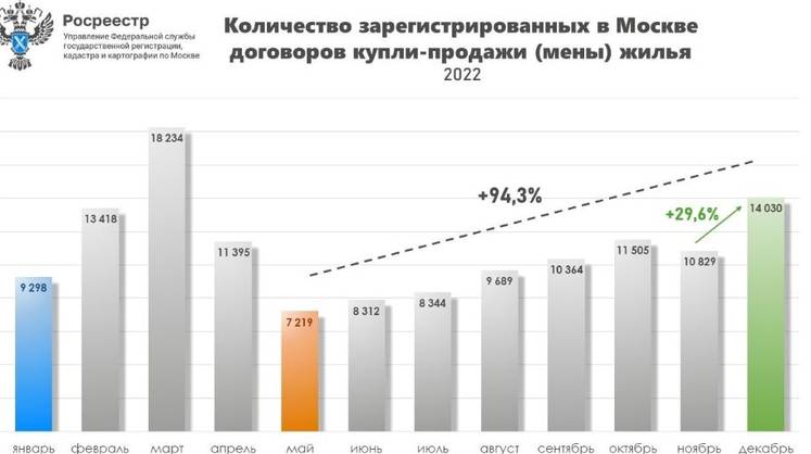 Московский рынок вторичного жилья оживился в декабре