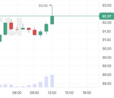  Нефть Brent достигла 93 долларов за баррель на призывах Ирана ввести нефтяное эмбарго против Израиля