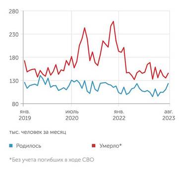 Источник: Росстат Число умерших* в 2023 г. вернулось к уровням предпандемийного 2019 г., число рождений на 14% меньше, чем четыре года назад