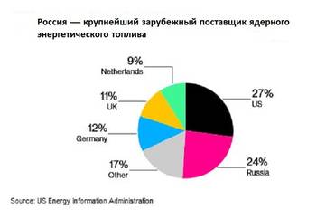  США: поставщики обогащенного урана