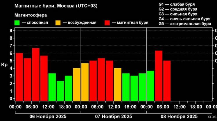 Землю накрыл «хвост» солнечной бури