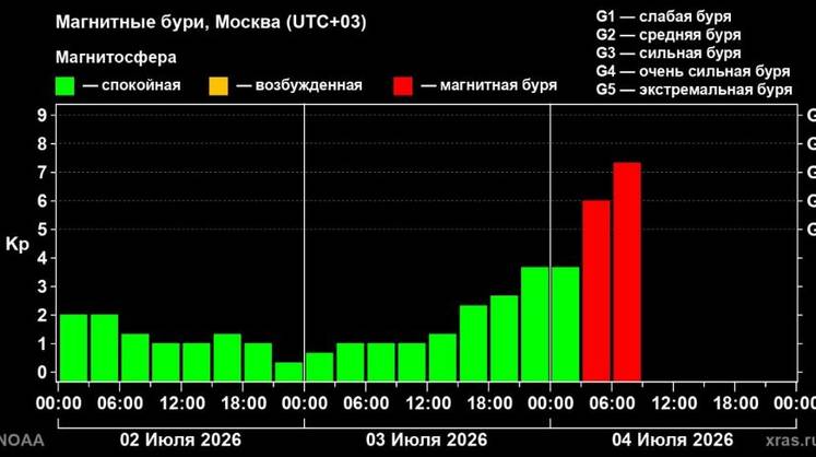 Поле Земли дрогнуло: магнитная буря усиливается с ночи