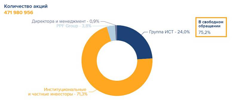 «Полиметалл» Структура акционеров Polymetal International plc