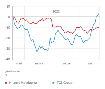 finam.ru Динамика расписок TCS Group