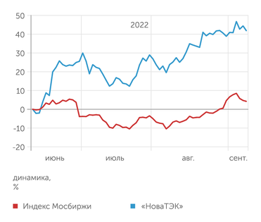 finam.ru Динамика акций "НОВАТЭКа"