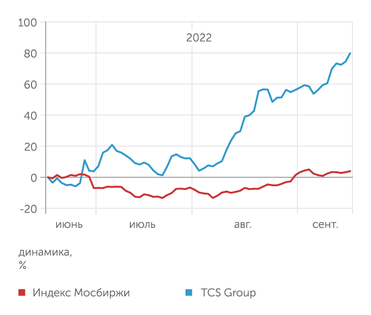 finam.ru Динамика расписок TCS Group