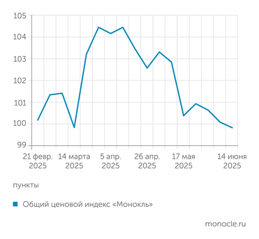 расчеты журнала "Монокль" по собственным данным Ценовой индекс "Монокля": началась дефляция
