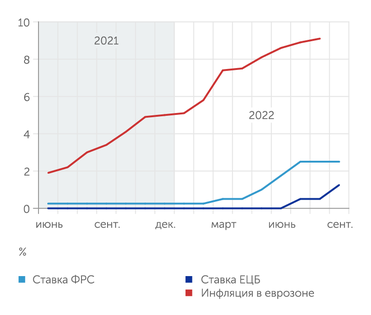 investing.com, ecb.europa.eu Европейцы начали повышать ключевую ставку позже, чем США