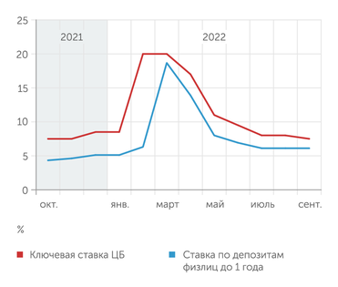 ЦБ РФ Ставки по депозитам были снижены "авансом"