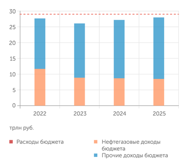 Минфин Минфин ждет серьезного падения нефтегазовых доходов