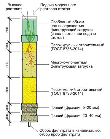 Пермский национальный исследовательский политехнический университет Конструкция фитофильтровальной колонны
