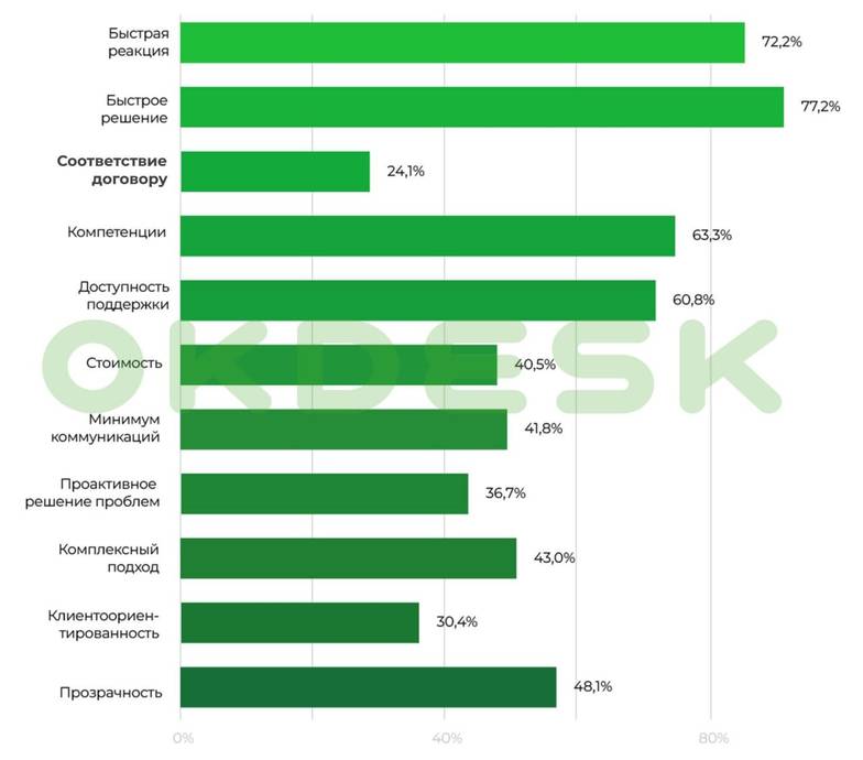  Составляющие качественного сервиса, опрос OkDesk