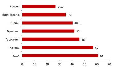 Источник: ECONS, Минстрой России Рис. 1. Общая площадь жилых помещений в среднем на 1 жителя (кв. м) в отдельных странах (2017 г. или позже)