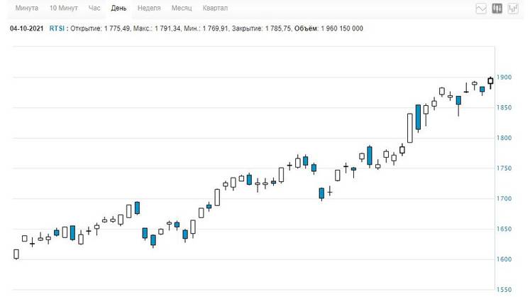Индекс РТС преодолел 1900 пунктов впервые за 10 лет