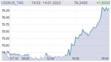 Мосбиржа Спотовые торги руб/доллар 13.01.2022 г.