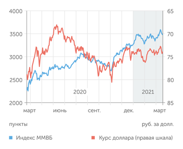 Мосбиржа Но это снижение не особенно сильное на длинном горизонте
