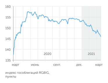 Мосбиржа ОФЗ реагируют сильнее - но не только на санкции, а на совокупность факторов