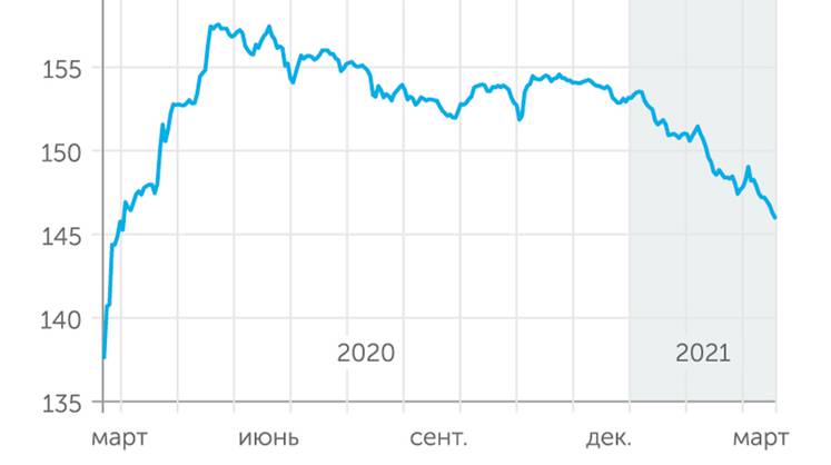 Рубль и биржа: без резких движений