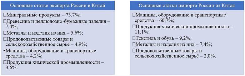 Источник: ФТС России. Рисунок 1 – Основные статьи экспорта и импорта во внешней торговле России с Китаем в 2021 году.