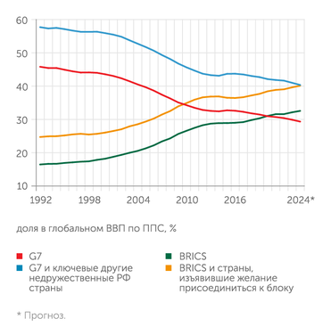 Расчеты Жака Сапира (Парижская Высшая школа социальных наук) по данным МВФ Коллективный Запад проигрывает экономическое соревнование глобальному Югу