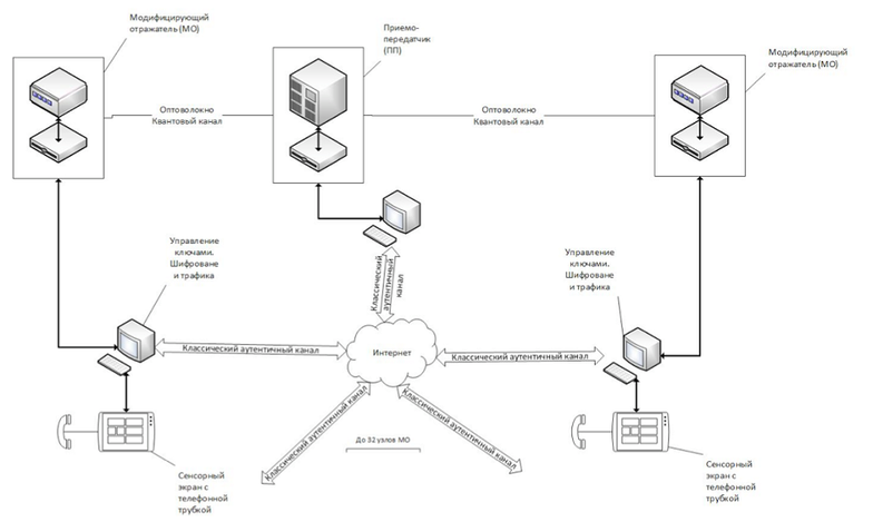 «ИнфоТеКС» Схема университетской квантовой сети