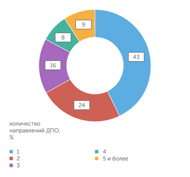 Исследование EdMarket.Digital Большинство взрослых студентов предпочитает учиться сразу по нескольким направлениям