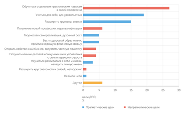 исследование EdMarket.Digital Прагматичные мотивы отнюдь не главные в образовании взрослых