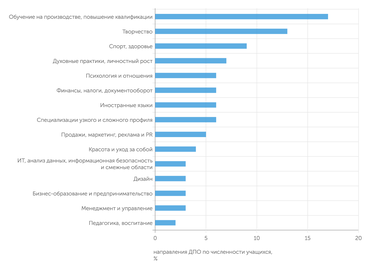 исследование EdMarket.Digital Любимые направления учебы у взрослых связаны с повышением квалификации, творчеством и здоровьем