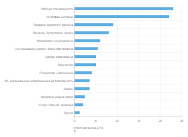исследование EdMarket.Digital Обучение, связанное с повышением квалификации, стоит намного дороже, чем то, которое «для удовольствия»