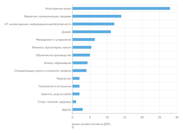 исследование EdMarket.Digital В онлайне обучают преимущественно языкам и модным профессиям