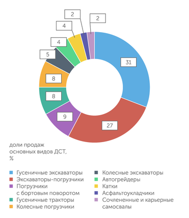АЕБ Экскаваторы занимают более половины продаж дорожно-строительной техники