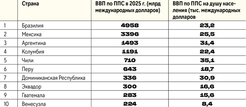Источник: МВФ Топ-10 крупнейших экономик Латинской Америки