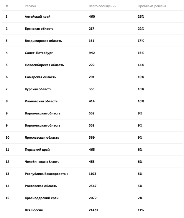 данные приложения «Патруль качества” за I квартал 2021 г. Самые активные регионы по взаимодействию с населением в борьбе с нелегальными сигаретами