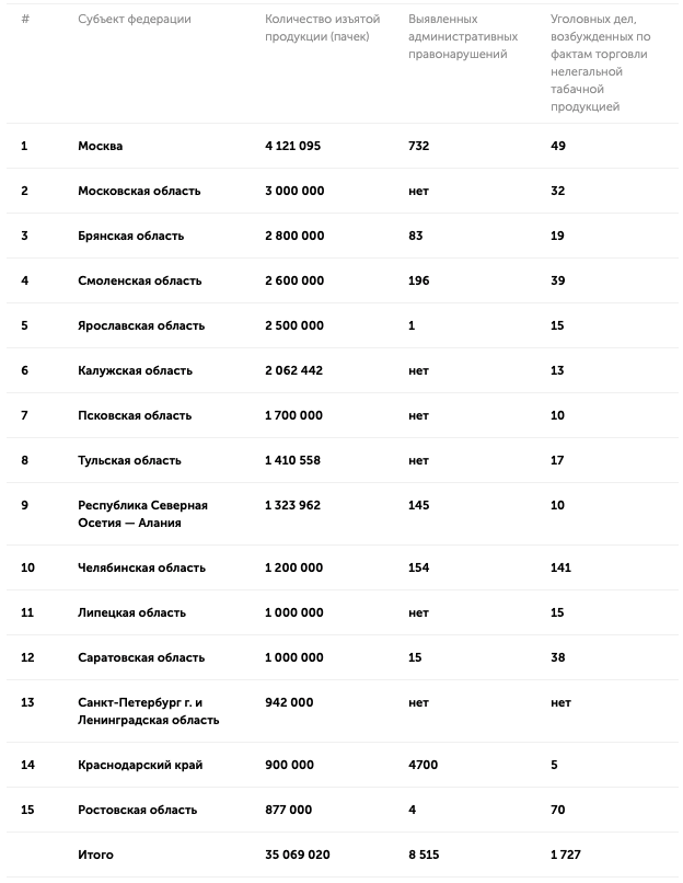 данные МВД Самые активные регионы по борьбе с нелегальными сигаретами в 2020 г.