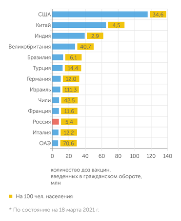 Интернет-ресурс Our World in Data Страны-лидеры по масштабу вакцинирования от COVID-19*