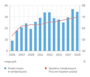 "Газпром" Инвестиции "Газпрома" недостаточны для кардинального ускорения темпов газификации регионов России
