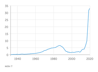 ООО «Гекон» по данным Ассоциации Северного морского пути, Администрации Северного морского пути, ПАО «Совкомфлот» и др. Главный импульс быстрому росту грузооборота Севморпути в последние пять лет дало строительство завода "Ямал СПГ" в Сабетте