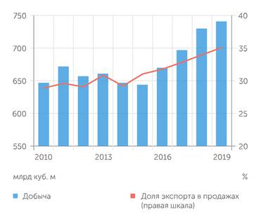 Минэнерго Почти две трети прироста добычи природного газа в России в 2016-2019 гг. ушло на экспорт