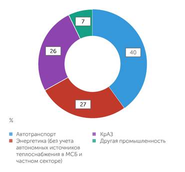 Минэнерго Структура источников выбросов загрязняющих веществ в атмосферу г. Красноярска в 2017 г.