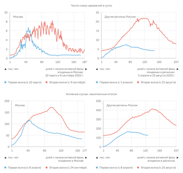 Роспотребнадзор, группировка "Эксперта" Хронология эпидемии коронавируса в России. Вторая волна схлынула, но текущий уровень новых заражений и активных случаев COVID-19 все еще примерно вдвое выше, чем на минимуме первой волны