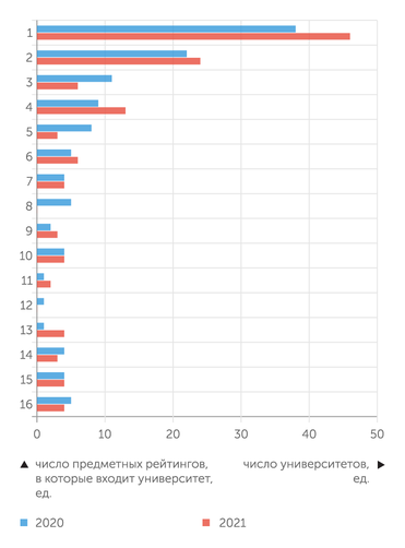 АЦ "Эксперт" Представленность российских университетов в рейтинге факультетов продолжает расти. В этом году 137 вузов попали хотя бы в один из предметов, при этом 4 из них приняли участие во всех